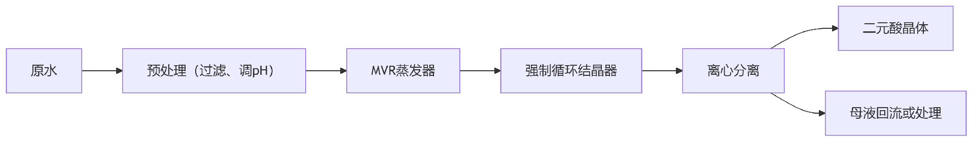 6T/h二元酸廢水蒸發(fā)結(jié)晶設(shè)備