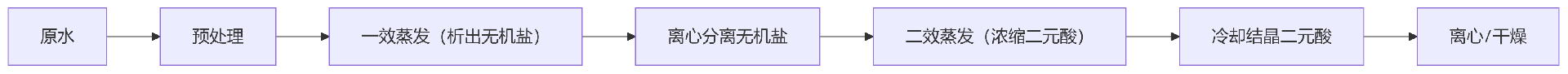 6T/h二元酸廢水蒸發(fā)結(jié)晶設(shè)備
